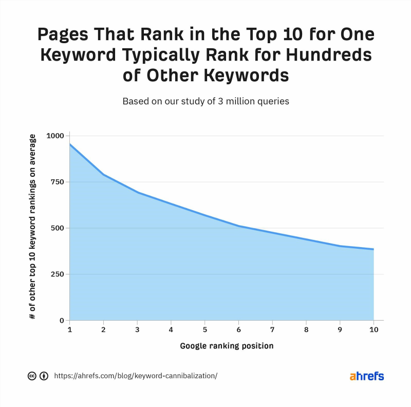 Keyword cannibalization là việc sử dụng quá nhiều từ khóa giống nhau trong nội dung trang web, điều này có thể gây ra tác động tiêu cực đến SEO và hiệu quả của trang web.