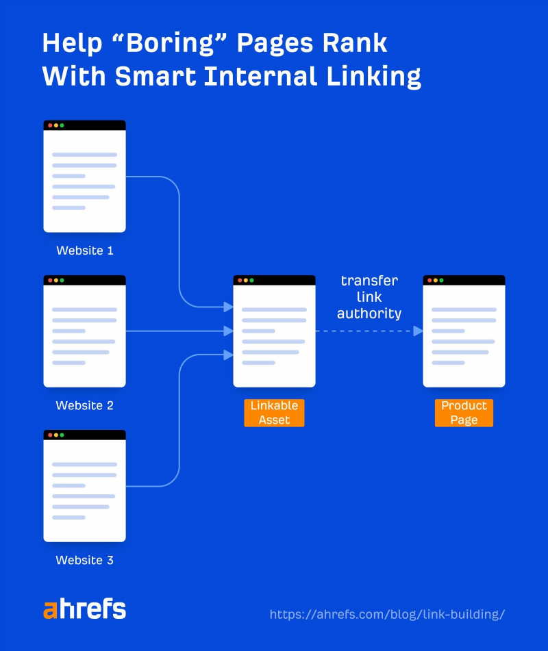 Tạo link bait là một kỹ thuật marketing được sử dụng để thu hút khách hàng và tăng tương tác trên website bằng cách tạo ra nội dung hấp dẫn, độc đáo và gây chú ý. Nó có thể được thực hiện thông qua việc viết bài blog, tạo video, infographic hoặc các chương trình khuyến mãi hấp dẫn.