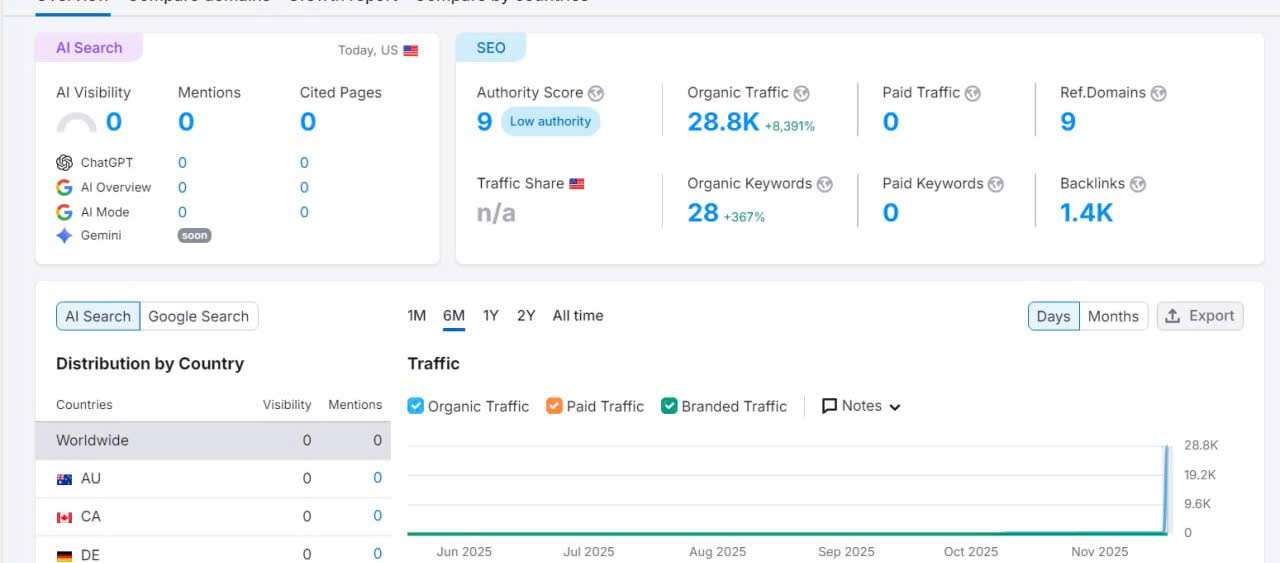 Traffic GA4 tăng trưởng